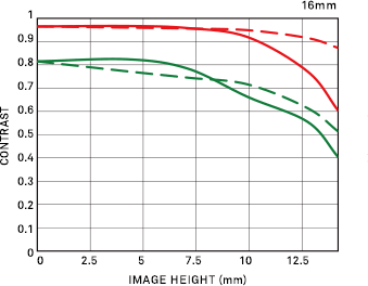 00ZSG16F14DCCON - Sigma 16mm f/1.4 DC DN