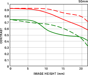SIGMA 50mm F1.4 DG HSM Art lens Diffraction MTF