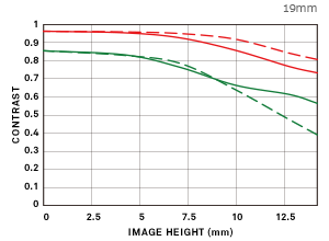 Sigma dp0 Quattro Lens Diffraction MTF