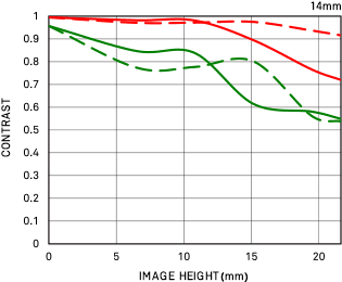 Sigma 14mm f/1.8 DG HSM Art Lens Distortion MFT Chart