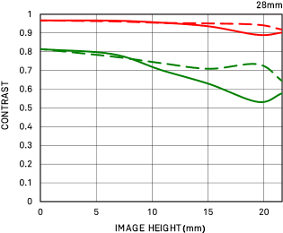Sigma 28mm DG HSM ART Lens Diffraction MTF