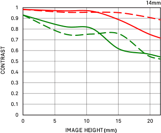 Sigma 14mm f/1.8 DG HSM Art Lens Distortion MFT Chart