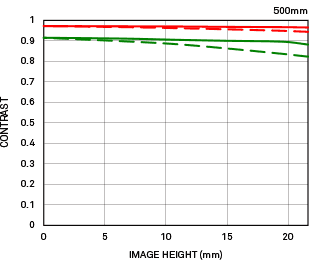 Sigma 500mm F4 DG OS HSM Sports Lens Diffraction MTF