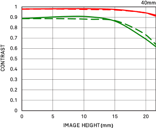 SIGMA 40mm F1.4 DG HSM Art lens Diffraction MTF