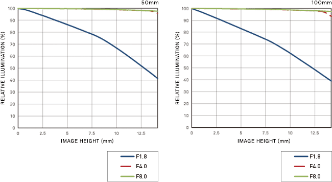 Sigma 50-100mm DC HSM ART Lens Vignetting