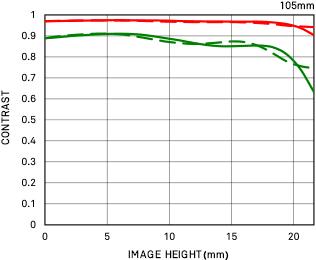 SIGMA 105mm F2.8 DG DN Macro Art Diffraction MTF
