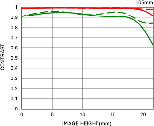 SIGMA 105mm F2.8 DG DN Macro Art Geometrical MTF